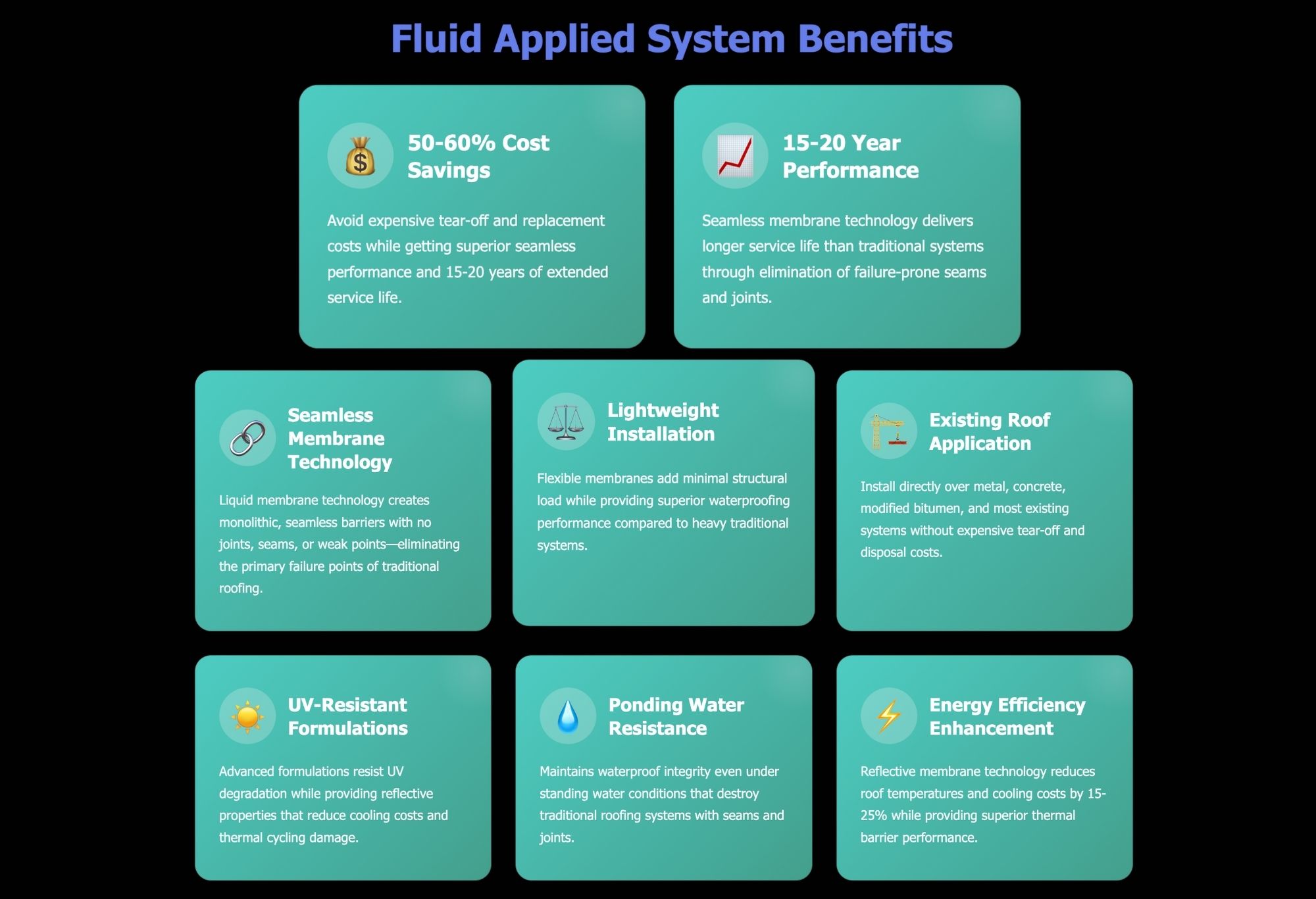 Fluid Applied Roof Systems In Houston, TX 6 FLUID APPLIED SYSTEM BENEFITS COMMERCIAL ROOF REPAIR SOLUTIONS HOUSTON TX
