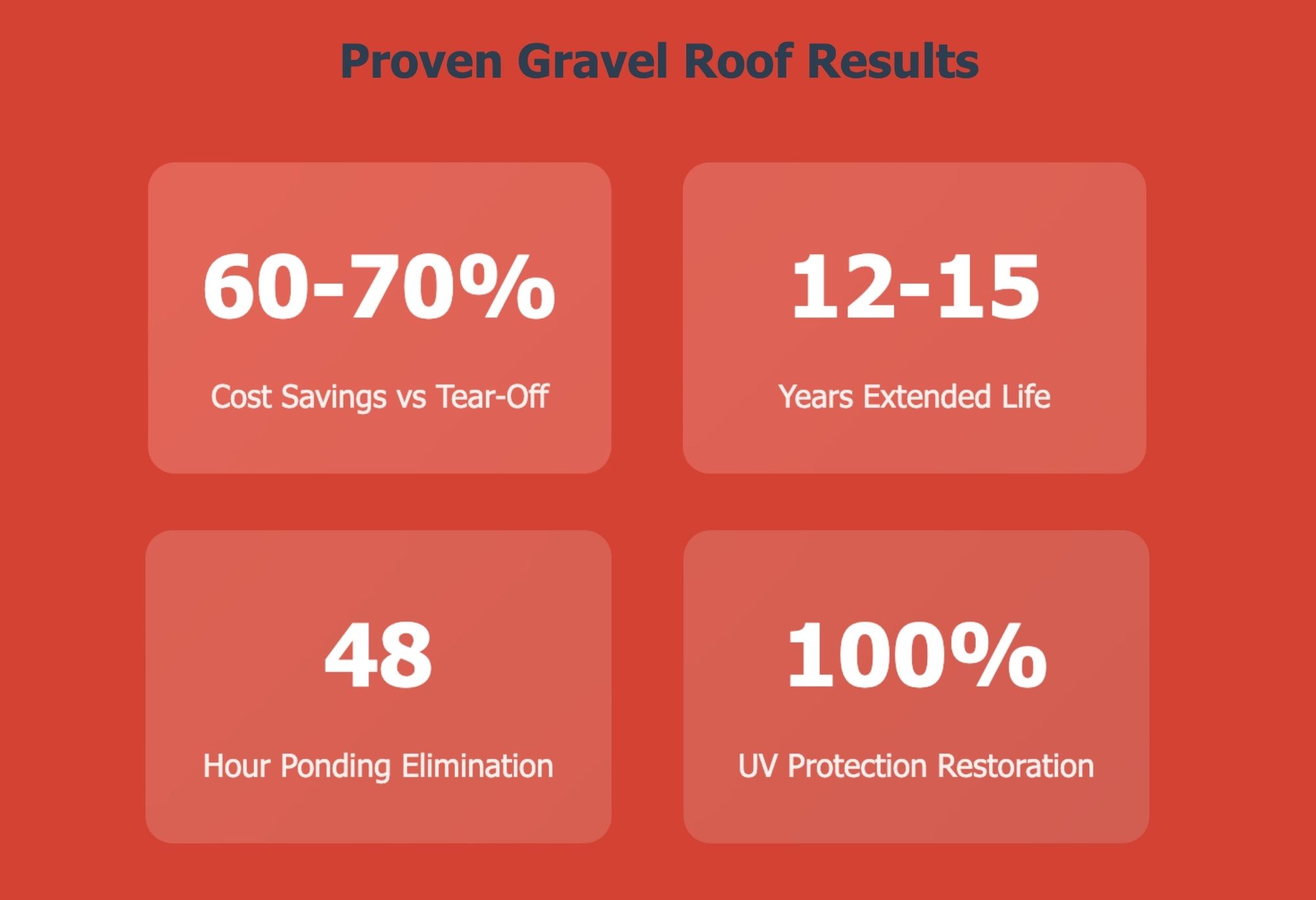 Gravel Roof Restoration in Houston, TX 5 Gravel Roof Savings