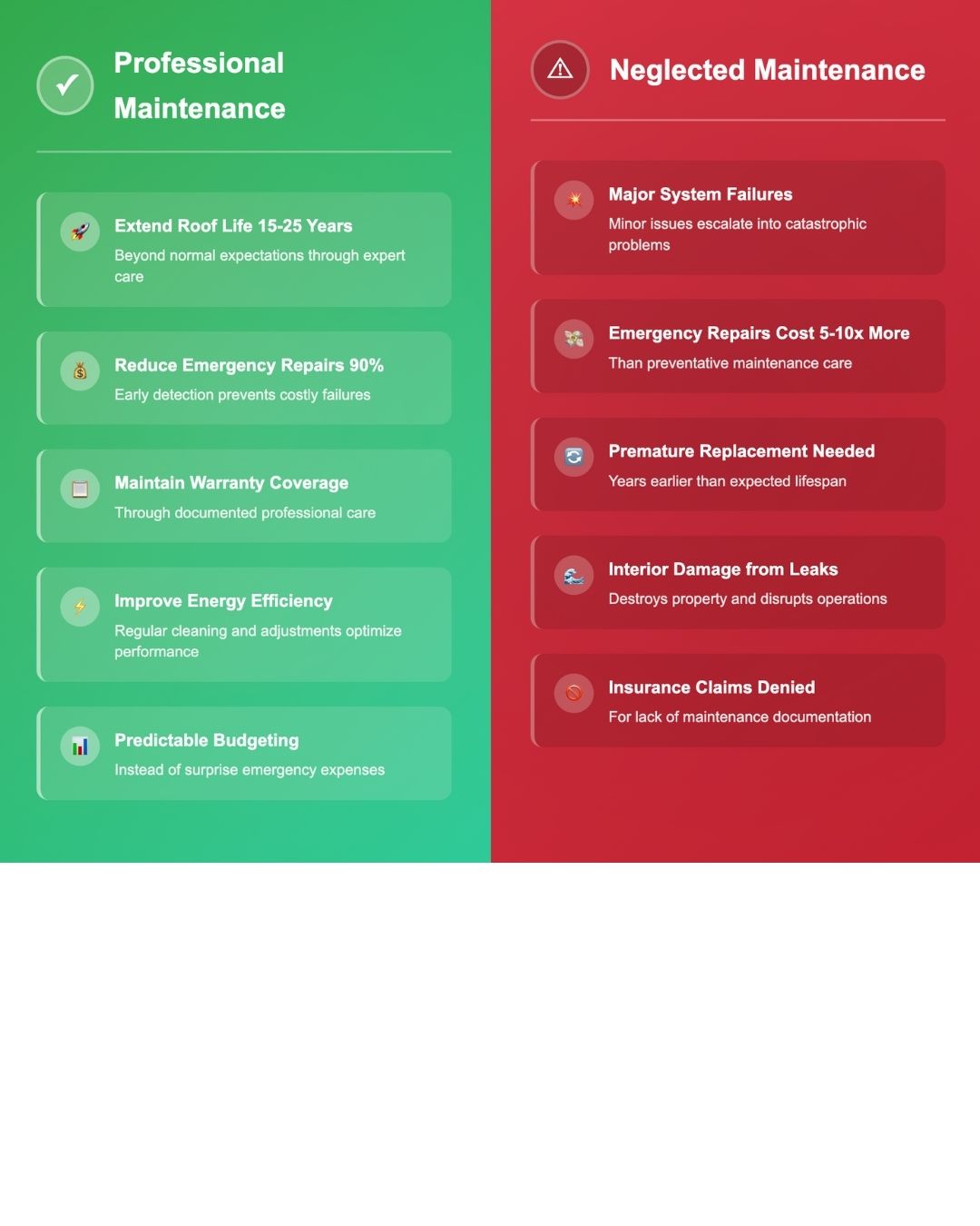 Commercial Roof Maintenance in Houston, TX 6 Professional Maintenance vs Neglected Maintenance 1