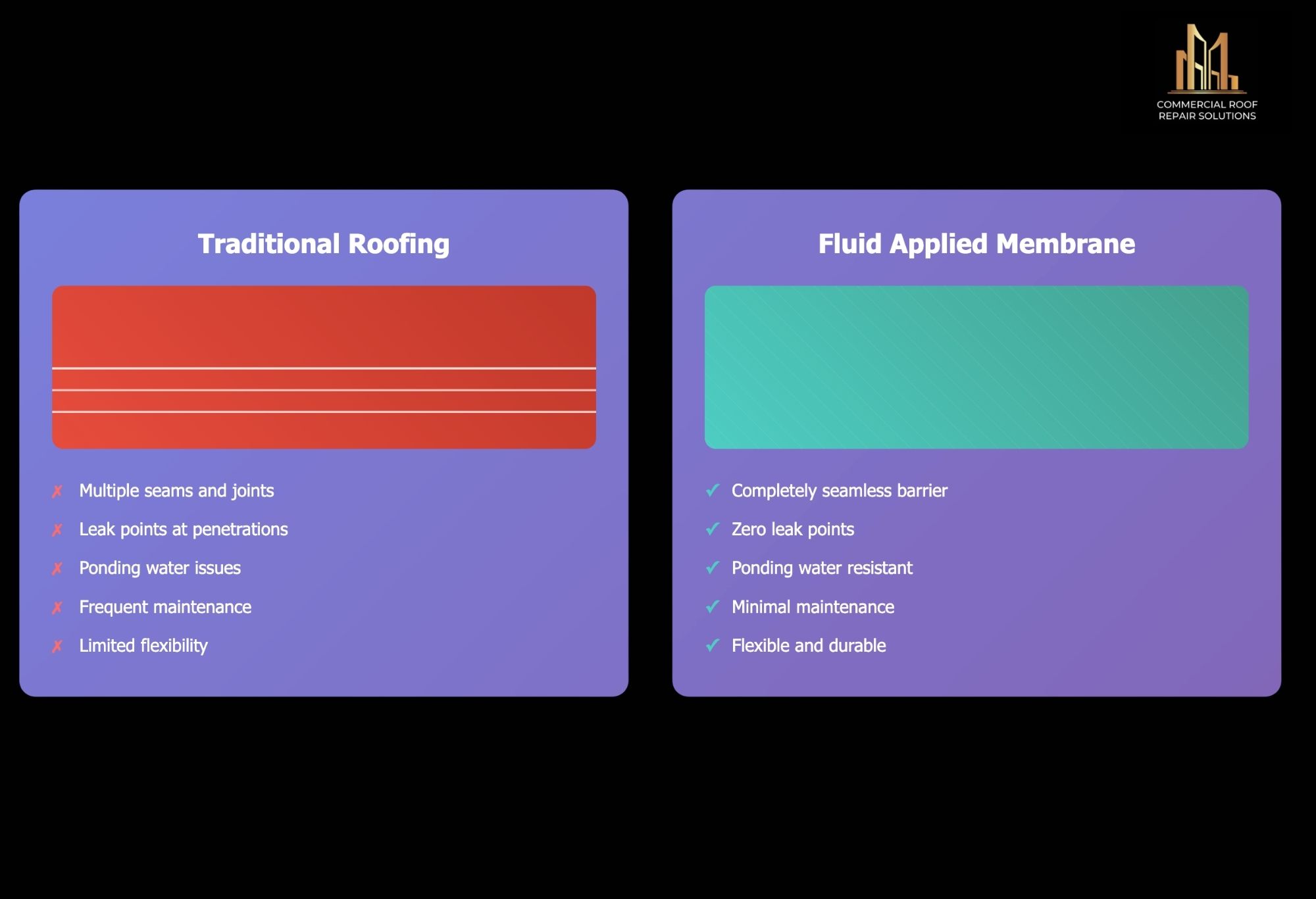 We create seamless roofs that eliminate every leak point